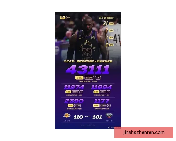 紫金王朝或将落幕詹姆斯本赛季后或告别湖人退役概率显著上升